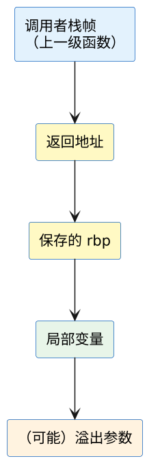C 语言内存布局与 ABI 示意图