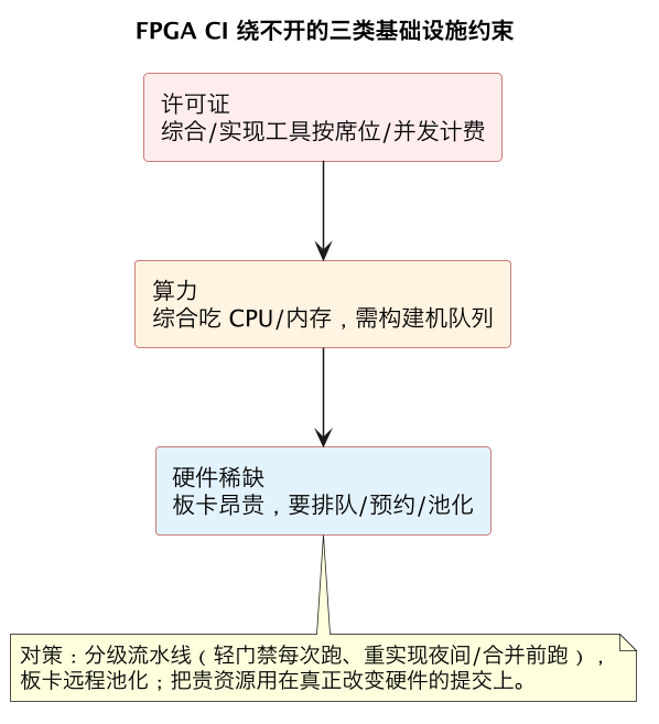 FPGA CI 绕不开的三类基础设施约束（第 9 张）