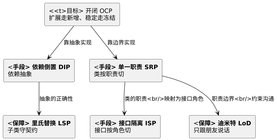 六大设计原则:语义与意义 示意图 六大设计原则:语义与意义 示意图