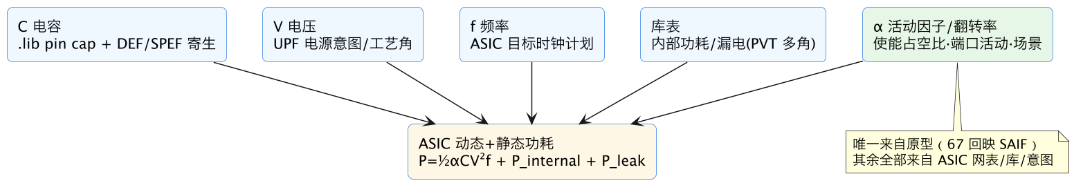 FPGA 原型验证专题 25：真实激励驱动的 ASIC 签核消费——RTL 层次活动数据如何喂给功耗/时序分析及其边界 示意图（第 4 张）