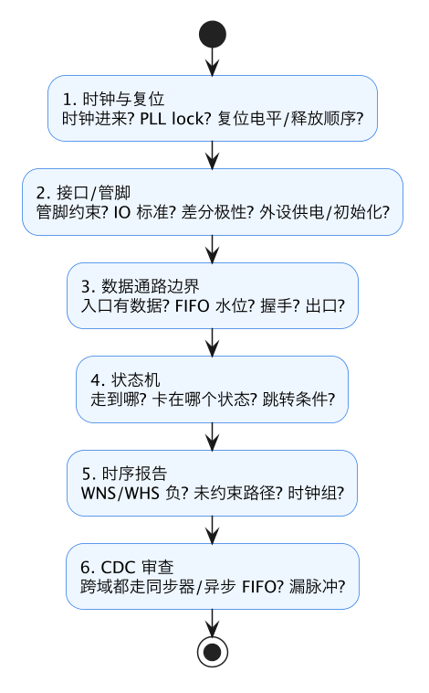 FPGA 进阶 19：FPGA 调试方法论——观测点设计、二分定位与分层隔离 示意图（第 4 张）