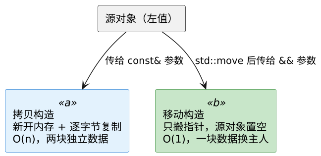 C++ 移动语义与右值引用 示意图