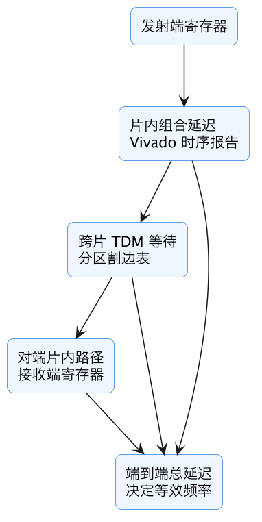 FPGA 原型验证专题 19：原型频率与时序收敛——TDM 降频、关键路径流水、利用率均衡与多角点 示意图（第 11 张）