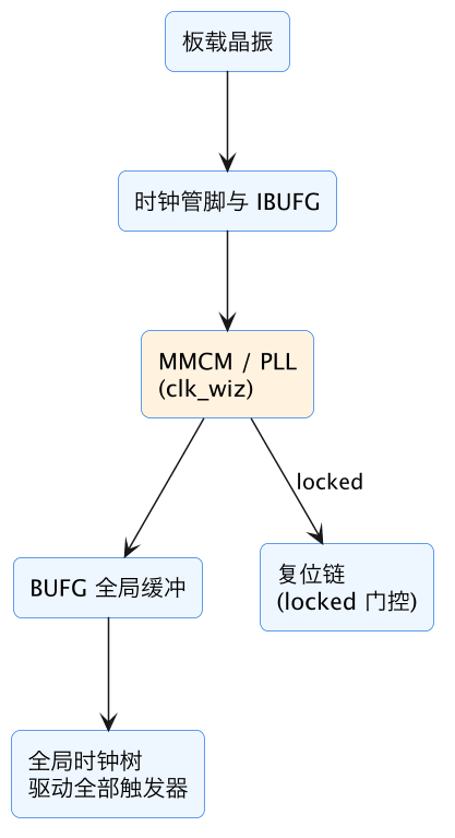 FPGA 入门 30：PLL/MMCM 时钟向导——clk_wiz 出多路时钟 示意图（第 7 张）