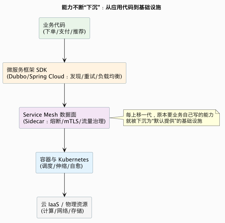 能力不断“下沉”：从应用代码到基础设施（第 16 张）