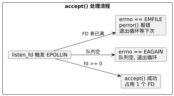 FD 墙实测：ulimit 如何限死并发连接（Day 4 延伸） 示意图