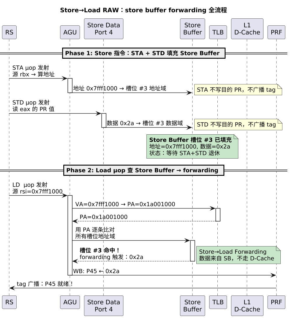 Store→Load RAW：store buffer forwarding 全流程（第 2 张）