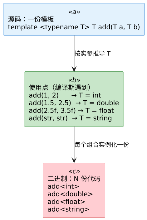 C++ 模板实例化机制：编译器如何复制代码 示意图