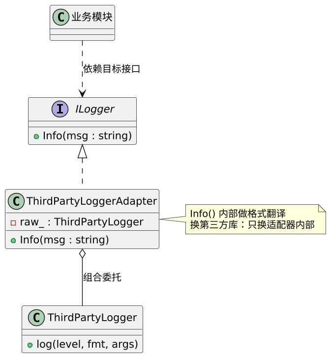 适配器模式（Adapter）：把不兼容的接口翻译成客户端要的 示意图（第 2 张）