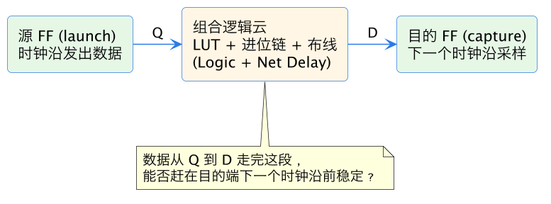 FPGA 进阶 00：静态时序分析（STA）——WNS/TNS/TPWS 与 report_timing 精读 示意图（第 2 张）
