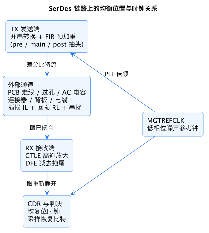 SerDes 链路上的均衡位置与时钟关系（第 5 张）