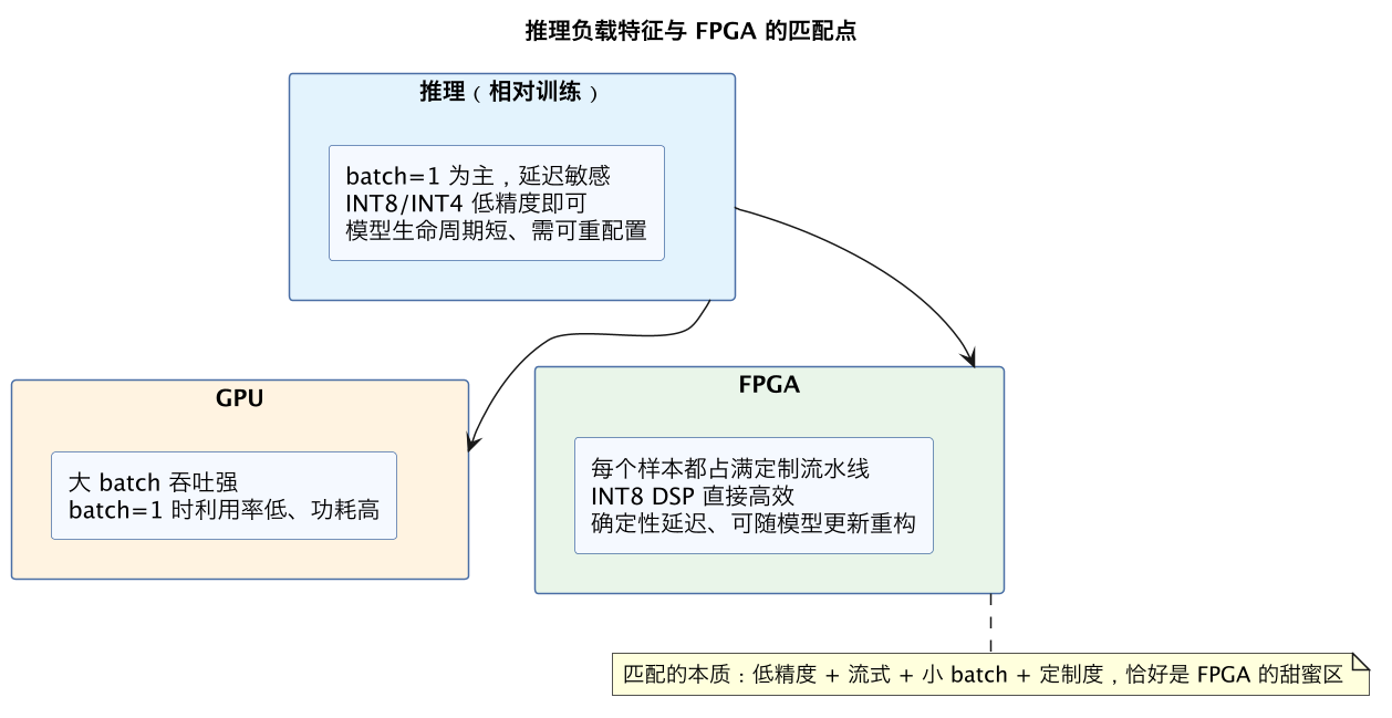 推理负载特征与 FPGA 的匹配点（第 6 张）