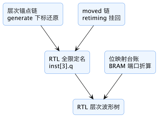 FPGA 原型验证专题 23:Gate→RTL 数据回映——查表、层次聚合、波形/SAIF 生成与重命名恢复 示意图(第 8 张) FPGA 原型验证专题 23:Gate→RTL 数据回映——查表、层次聚合、波形/SAIF 生成与重命名恢复 示意图(第 8 张)