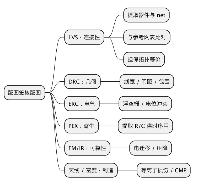 LVS通过代表网表版图完全一致吗:等价只在拓扑与器件参数这层 示意图(第 2 张) LVS通过代表网表版图完全一致吗:等价只在拓扑与器件参数这层 示意图(第 2 张)