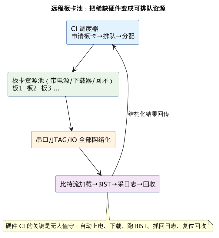 远程板卡池:把稀缺硬件变成可排队资源(第 9 张) 远程板卡池:把稀缺硬件变成可排队资源(第 9 张)