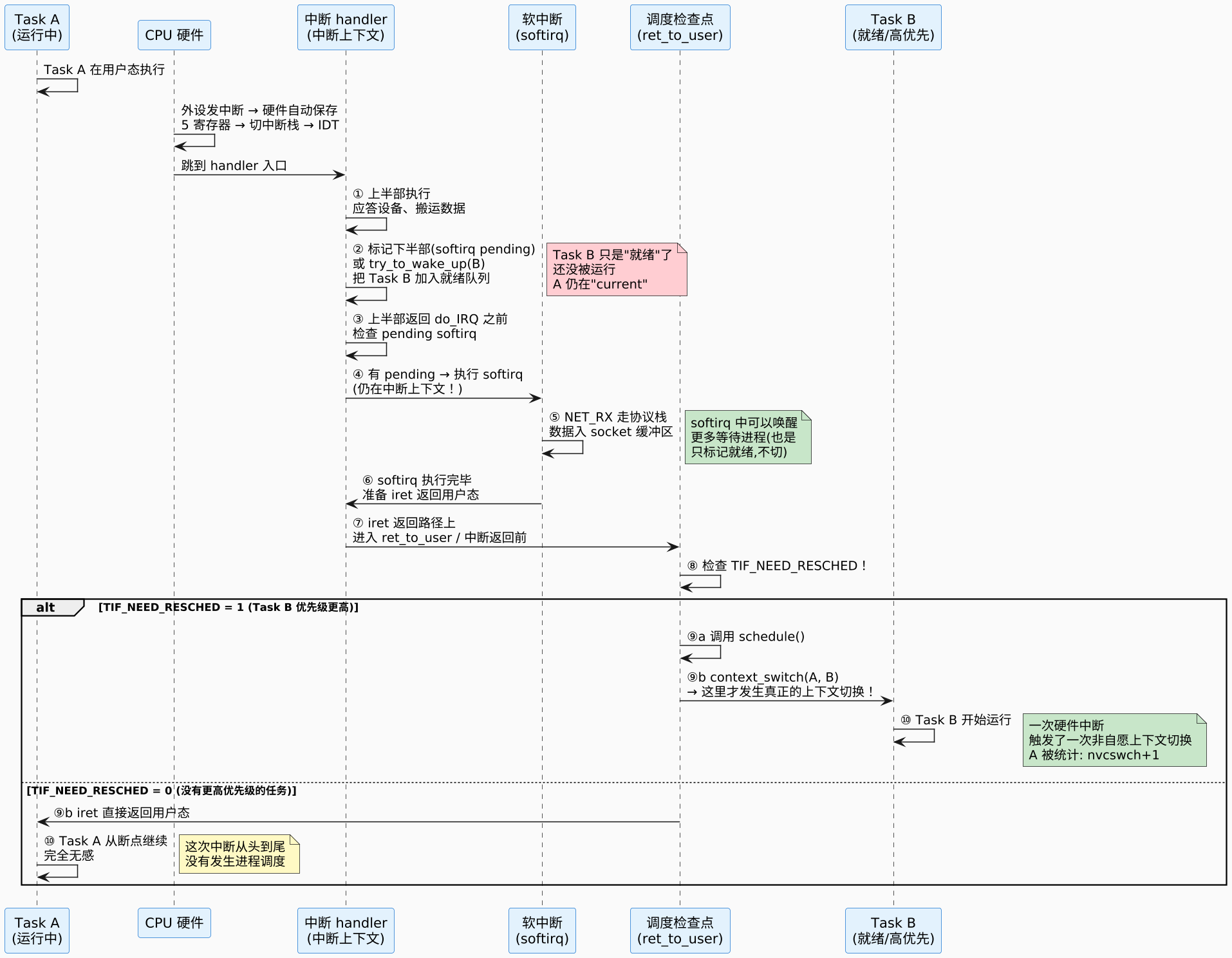 中断处理完整流程：从 IRQ 信号到 handler 返回 示意图（第 4 张）