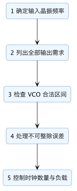 FPGA 入门 30：PLL/MMCM 时钟向导——clk_wiz 出多路时钟 示意图（第 6 张）