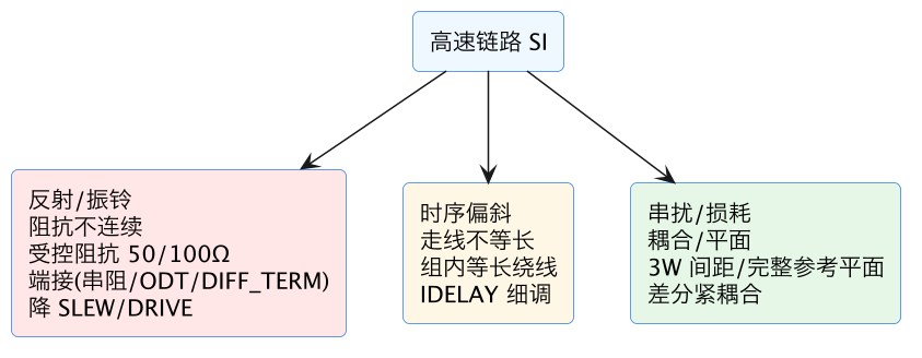 FPGA 进阶 37：FPGA 板级信号完整性——SI、PI 与硬件协同 示意图（第 2 张）
