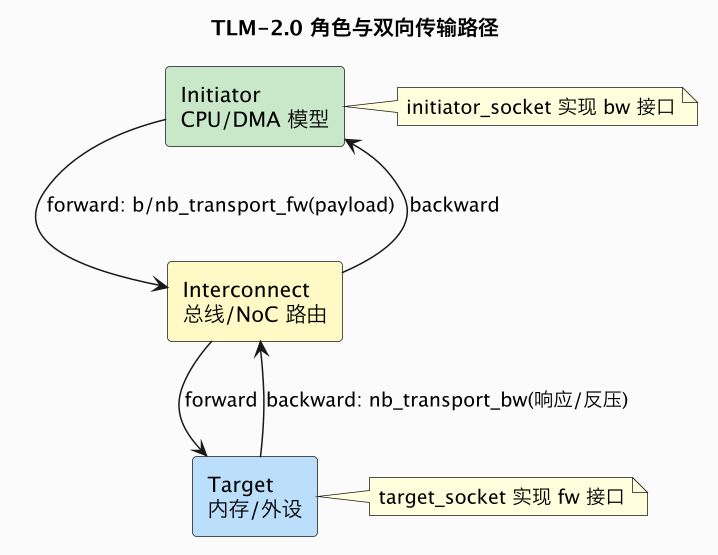 TLM-2.0 角色与双向传输路径（第 3 张）