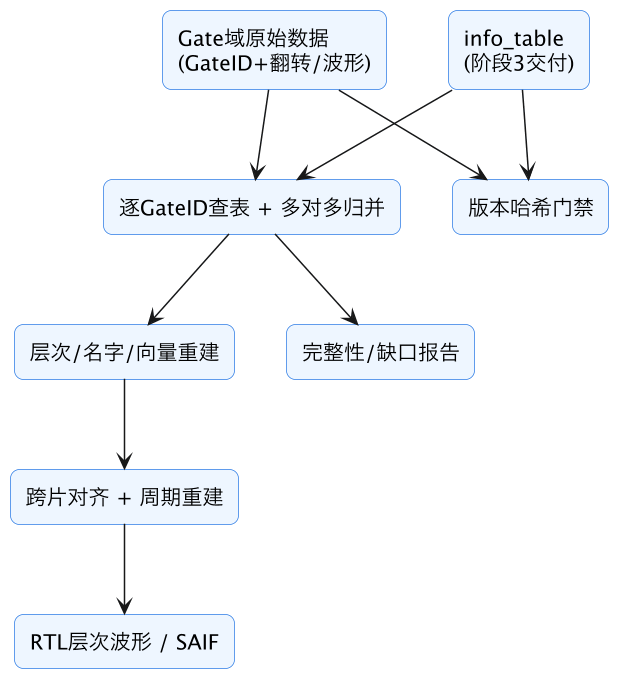 FPGA 原型验证专题 23:Gate→RTL 数据回映——查表、层次聚合、波形/SAIF 生成与重命名恢复 示意图(第 12 张) FPGA 原型验证专题 23:Gate→RTL 数据回映——查表、层次聚合、波形/SAIF 生成与重命名恢复 示意图(第 12 张)