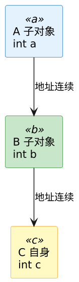 C++ 多重继承与虚继承 示意图