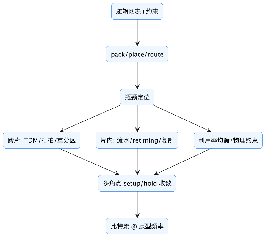 FPGA 原型验证专题 19：原型频率与时序收敛——TDM 降频、关键路径流水、利用率均衡与多角点 示意图（第 12 张）