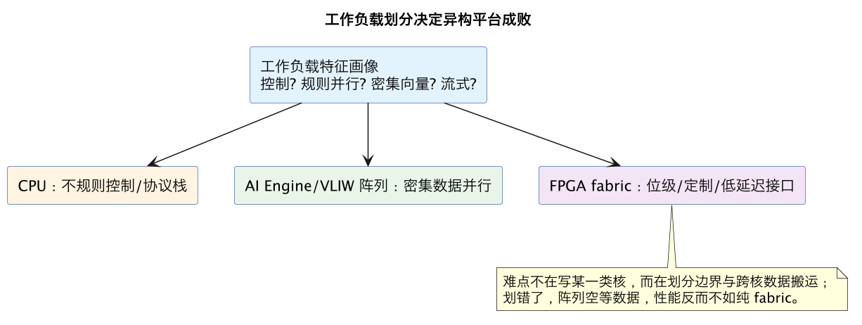 工作负载划分决定异构平台成败(第 8 张) 工作负载划分决定异构平台成败(第 8 张)