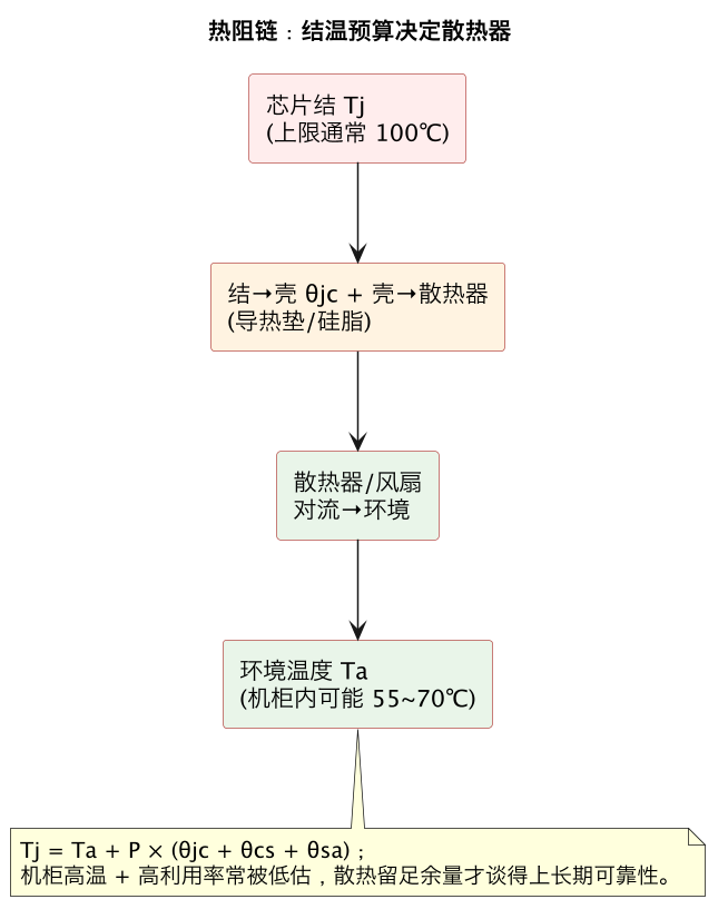 热阻链：结温预算决定散热器（第 10 张）