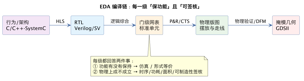 EDA 编译链:每一级「保功能」且「可签核」(第 7 张) EDA 编译链:每一级「保功能」且「可签核」(第 7 张)