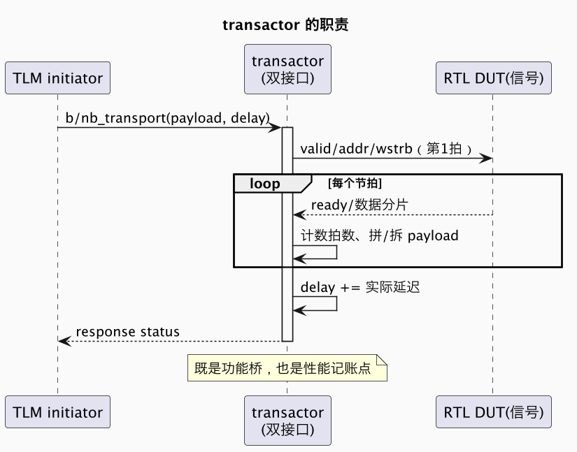 transactor 的职责（第 5 张）