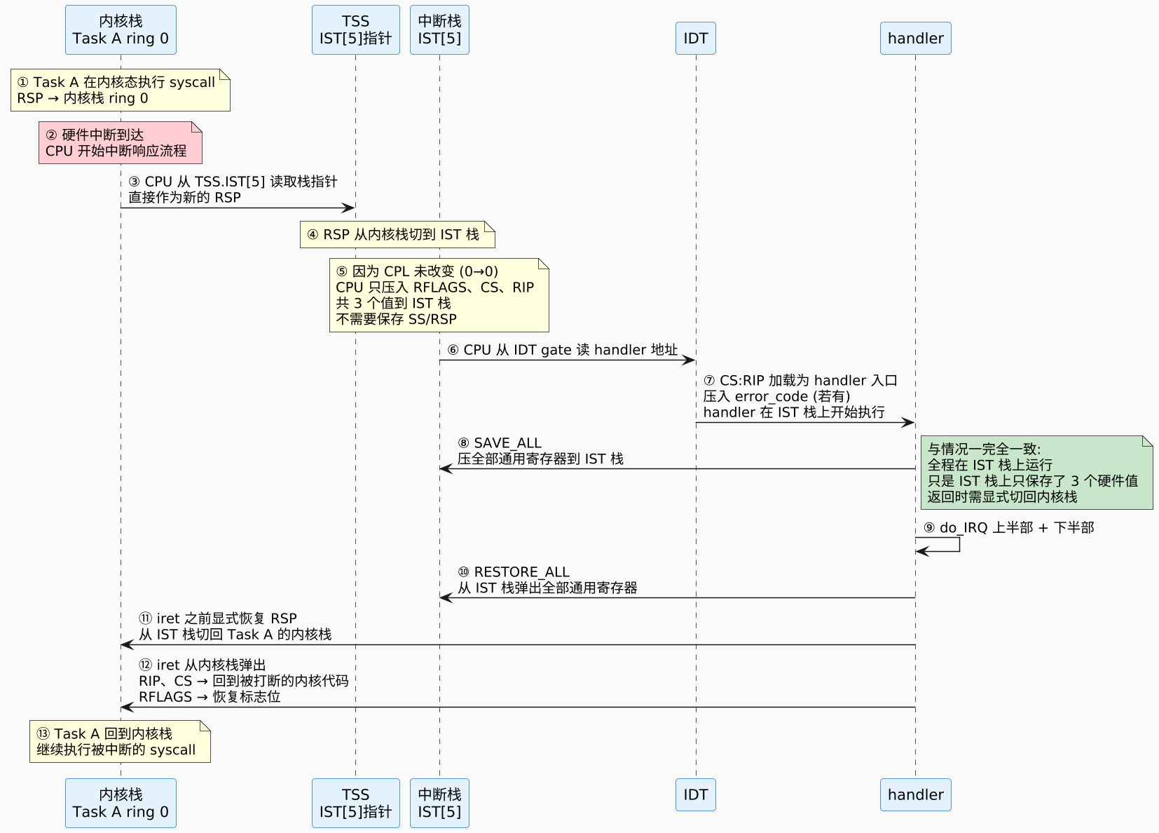 中断处理完整流程：从 IRQ 信号到 handler 返回 示意图（第 3 张）