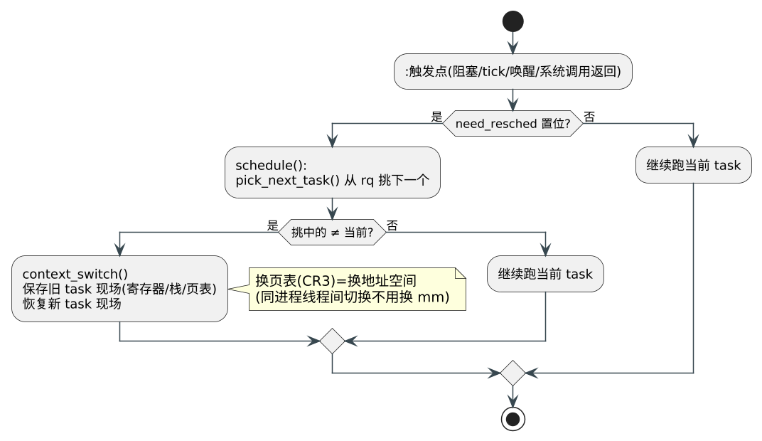 内核调度 · 何时切换——抢占时机、负载均衡与观测调节 示意图