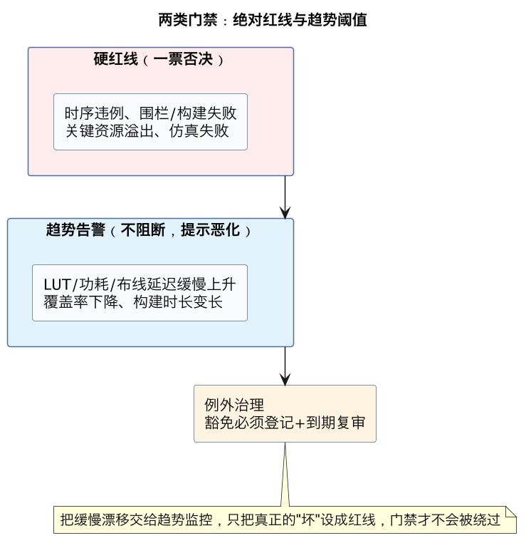 两类门禁：绝对红线与趋势阈值（第 7 张）