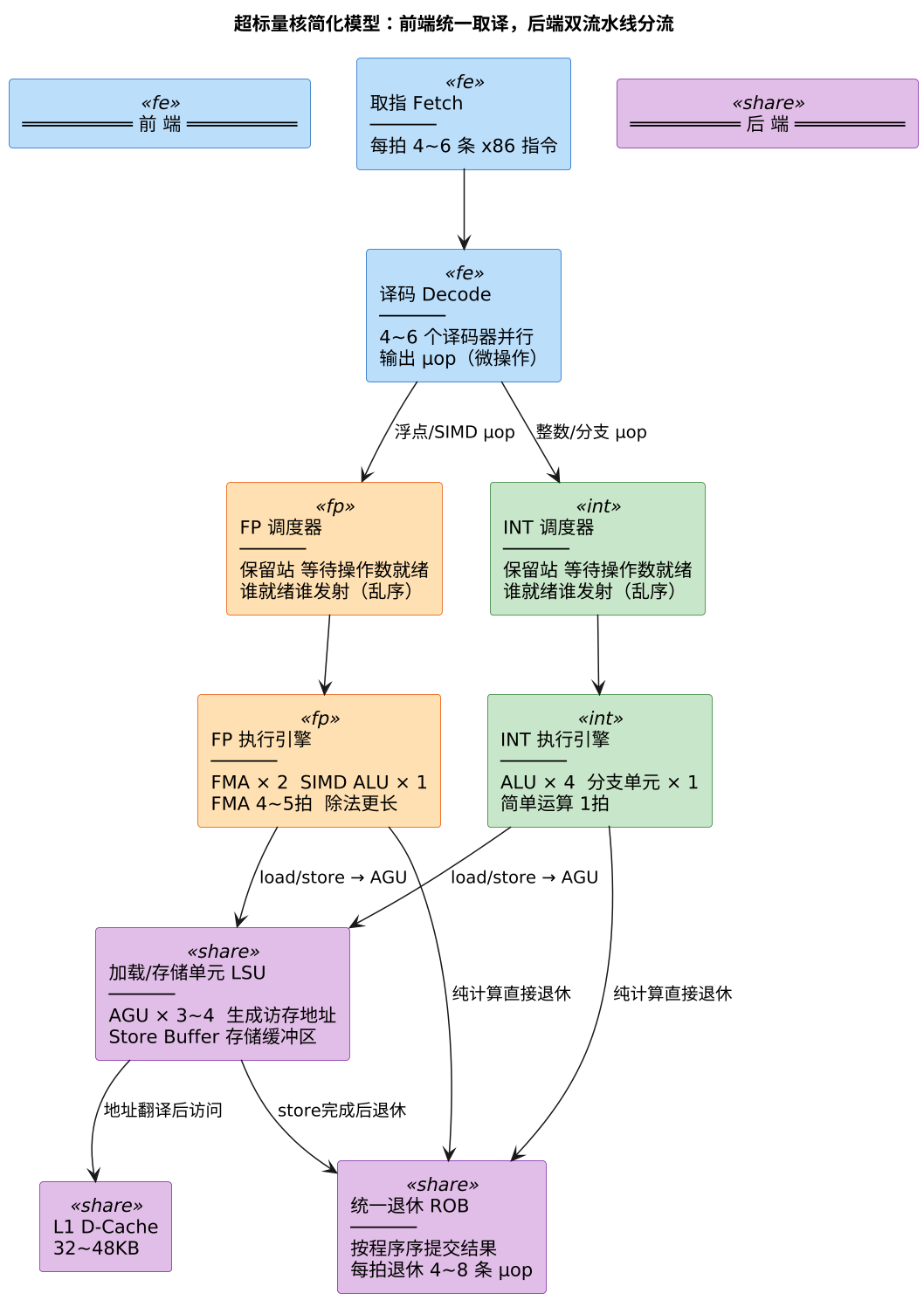 超标量核简化模型：前端统一取译，后端双流水线分流（第 2 张）