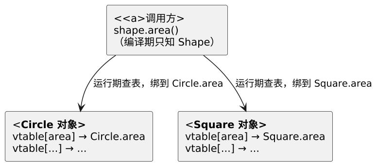 面向对象：多态与接口 示意图