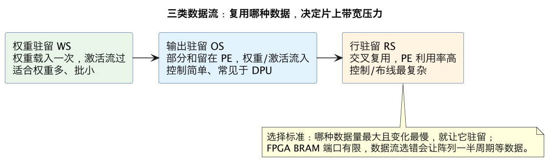 三类数据流：复用哪种数据，决定片上带宽压力（第 9 张）