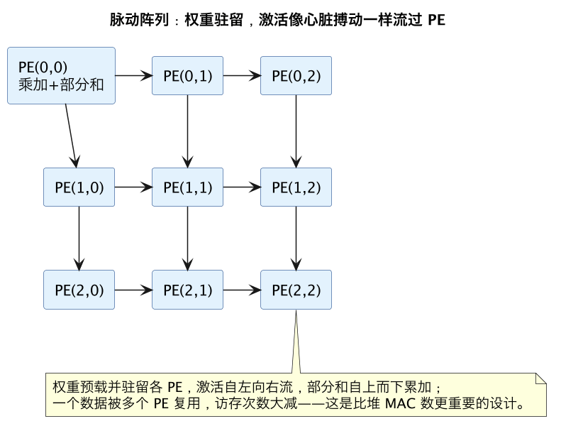 脉动阵列：权重驻留，激活像心脏搏动一样流过 PE（第 7 张）