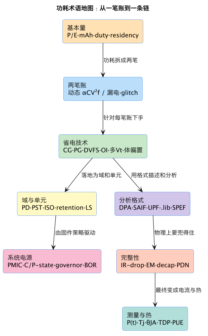 功耗术语地图：从一笔账到一条链（第 2 张）