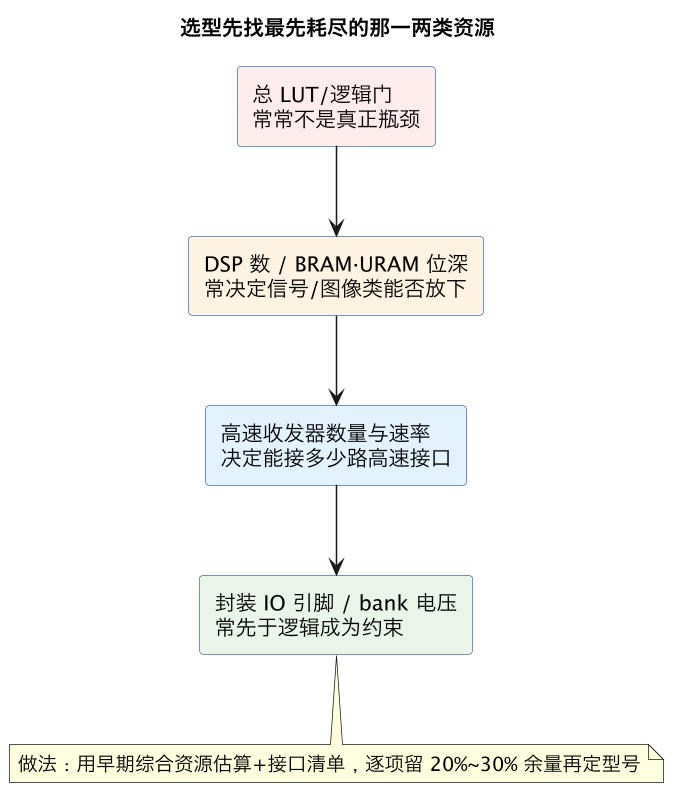 选型先找最先耗尽的那一两类资源（第 6 张）
