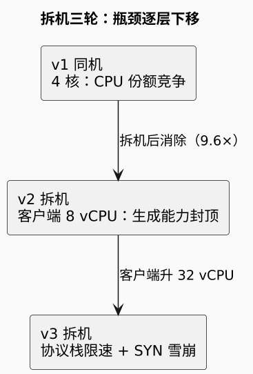 拆机三轮：瓶颈逐层下移（第 2 张）