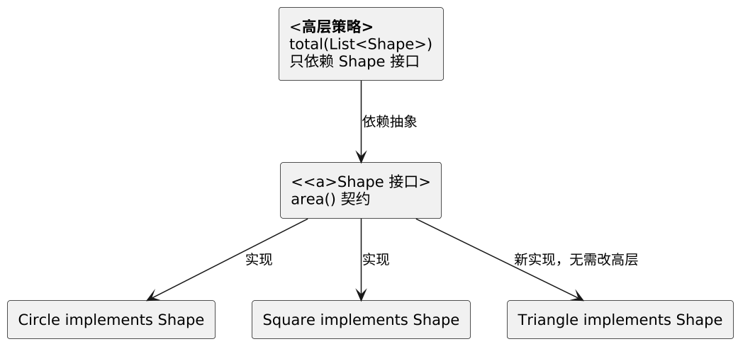面向对象：多态与接口 示意图（第 2 张）