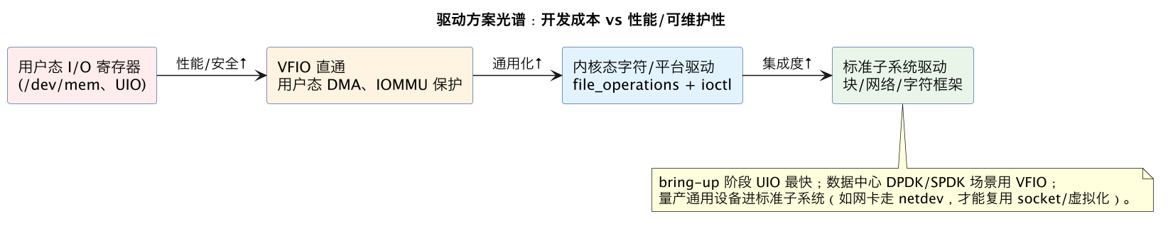 驱动方案光谱:开发成本 vs 性能/可维护性(第 7 张) 驱动方案光谱:开发成本 vs 性能/可维护性(第 7 张)