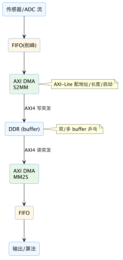 FPGA 进阶 39：DMA 数据搬运架构——AXI DMA/DataMover 与带宽匹配 示意图（第 2 张）