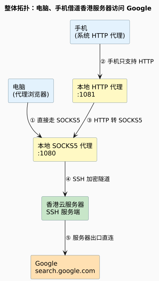 整体拓扑：电脑、手机借道香港服务器访问 Google（第 2 张）