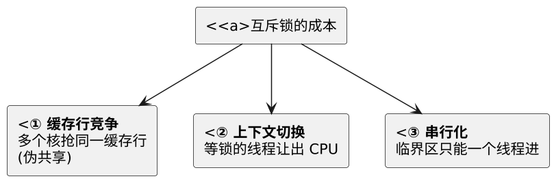 C++ 并发与线程安全 示意图