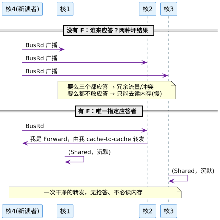 协议变种：MOESI、MESIF 与写更新路线 Dragon 示意图（第 3 张）