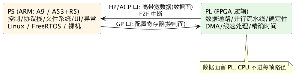FPGA 专题 01：Zynq PS/PL 协同——分工、启动、软件 示意图（第 2 张）