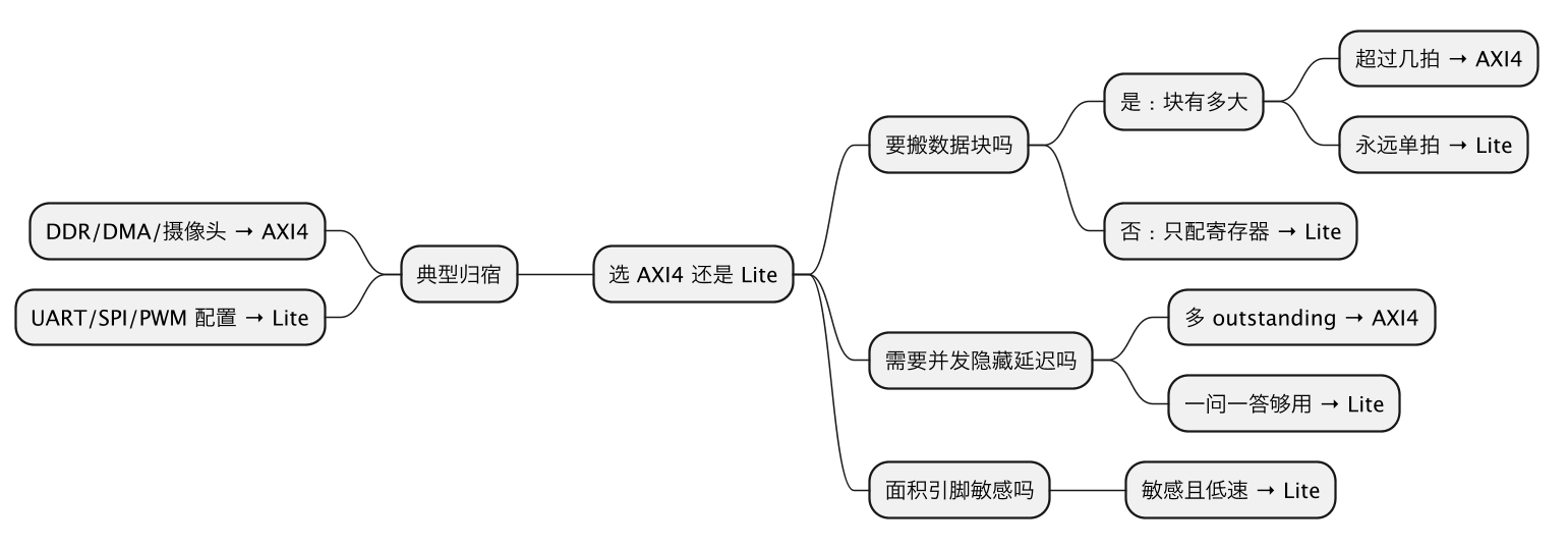 AXI4 与 AXI4-Lite 区别：什么时候该用哪一个 示意图（第 2 张）