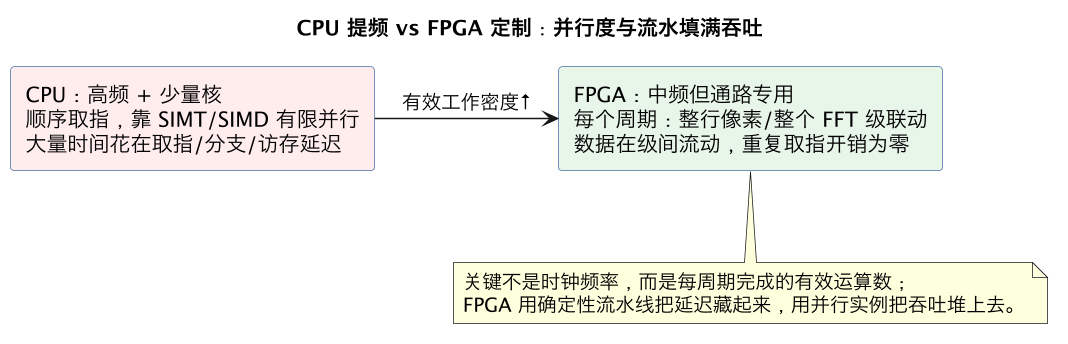 CPU 提频 vs FPGA 定制：并行度与流水填满吞吐（第 6 张）
