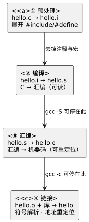 C 语言编译、链接与 ELF 示意图 C 语言编译、链接与 ELF 示意图